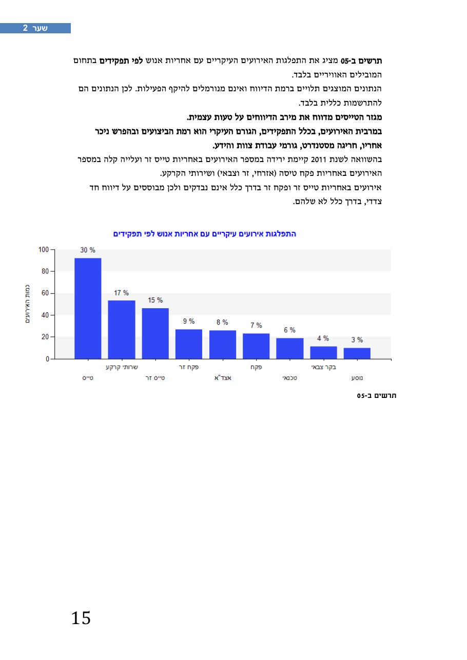רת"א סיכום בטיחות 2012 – עמוד 19