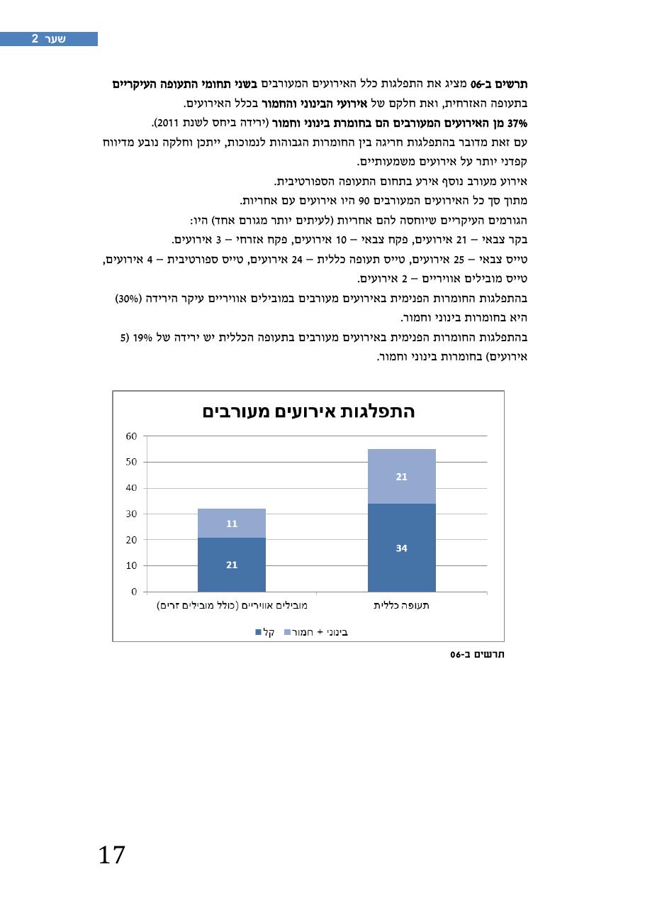 רת"א סיכום בטיחות 2012 – עמוד 21