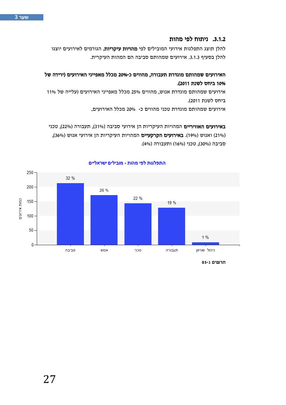 רת"א סיכום בטיחות 2012 – עמוד 31