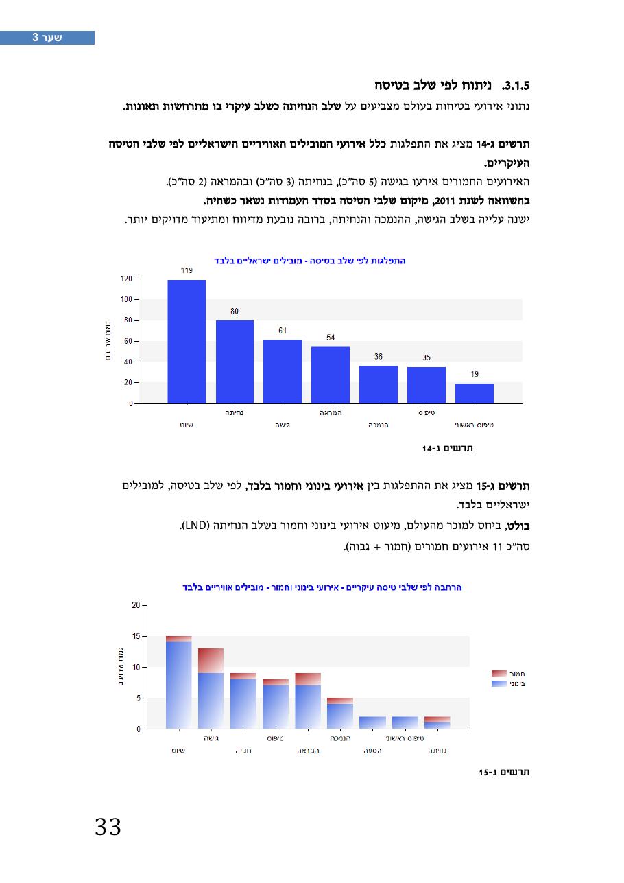 רת"א סיכום בטיחות 2012 – עמוד 37