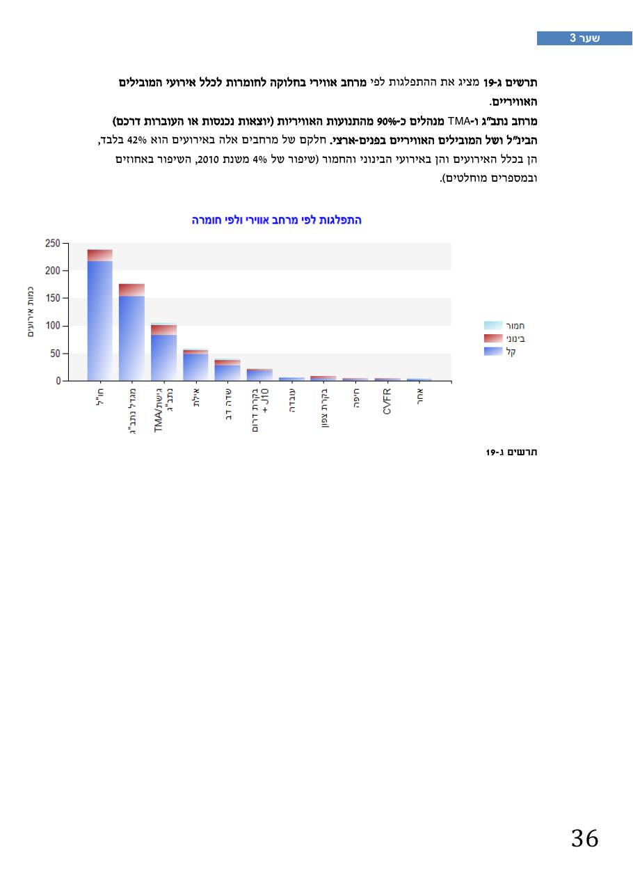 רת"א סיכום בטיחות 2012 – עמוד 40