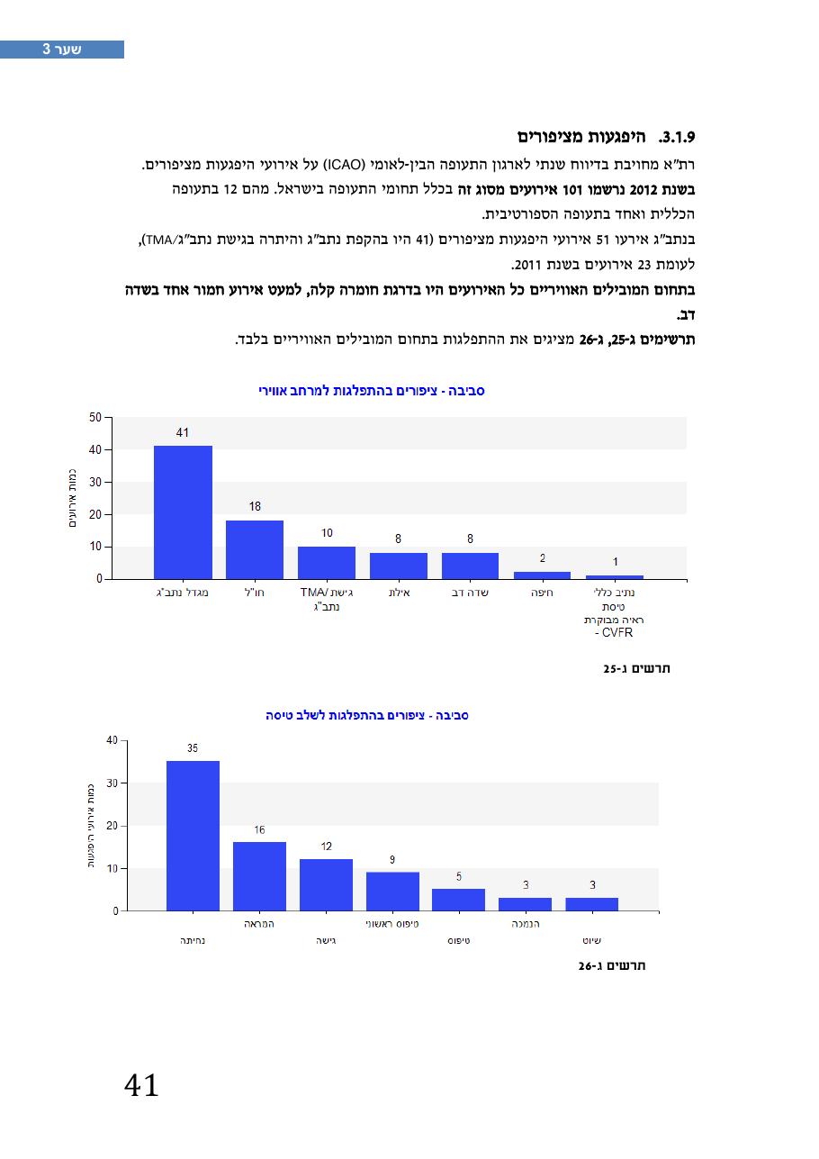 רת"א סיכום בטיחות 2012 – עמוד 45