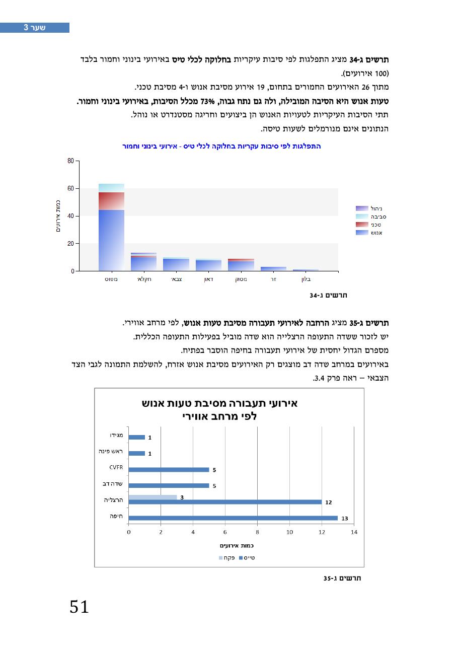 רת"א סיכום בטיחות 2012 – עמוד 55