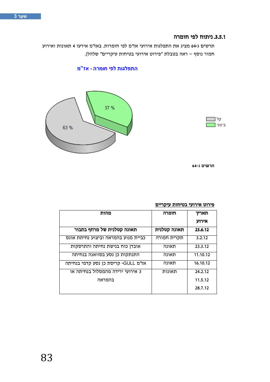 רת"א סיכום בטיחות 2012 – עמוד 87
