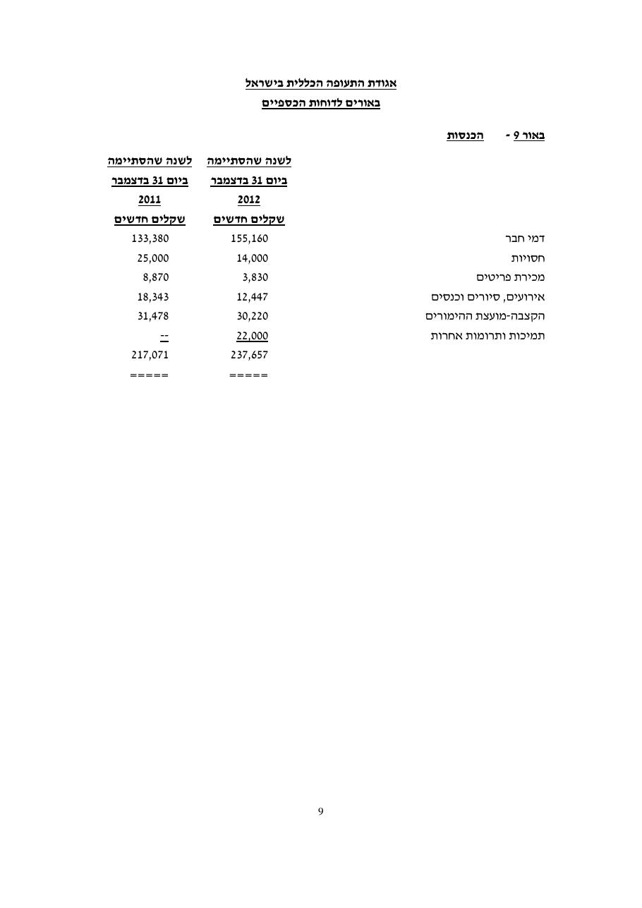 דוח כספי אגודת התעופה 2012 – עמוד 11