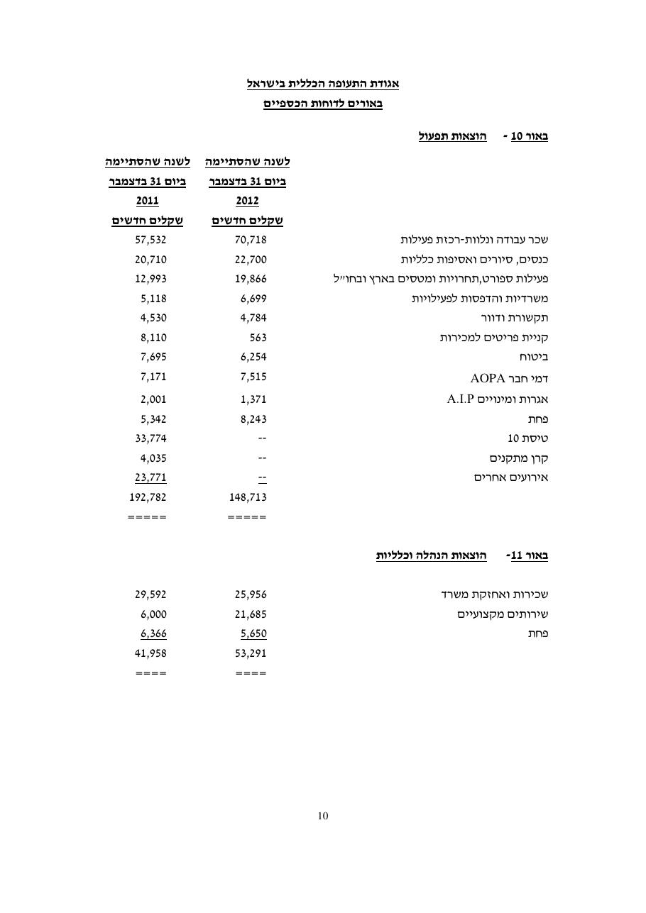 דוח כספי אגודת התעופה 2012 – עמוד 12
