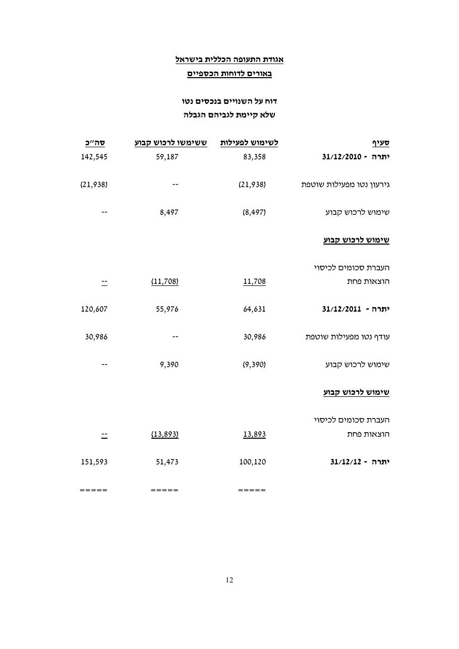 דוח כספי אגודת התעופה 2012 – עמוד 14
