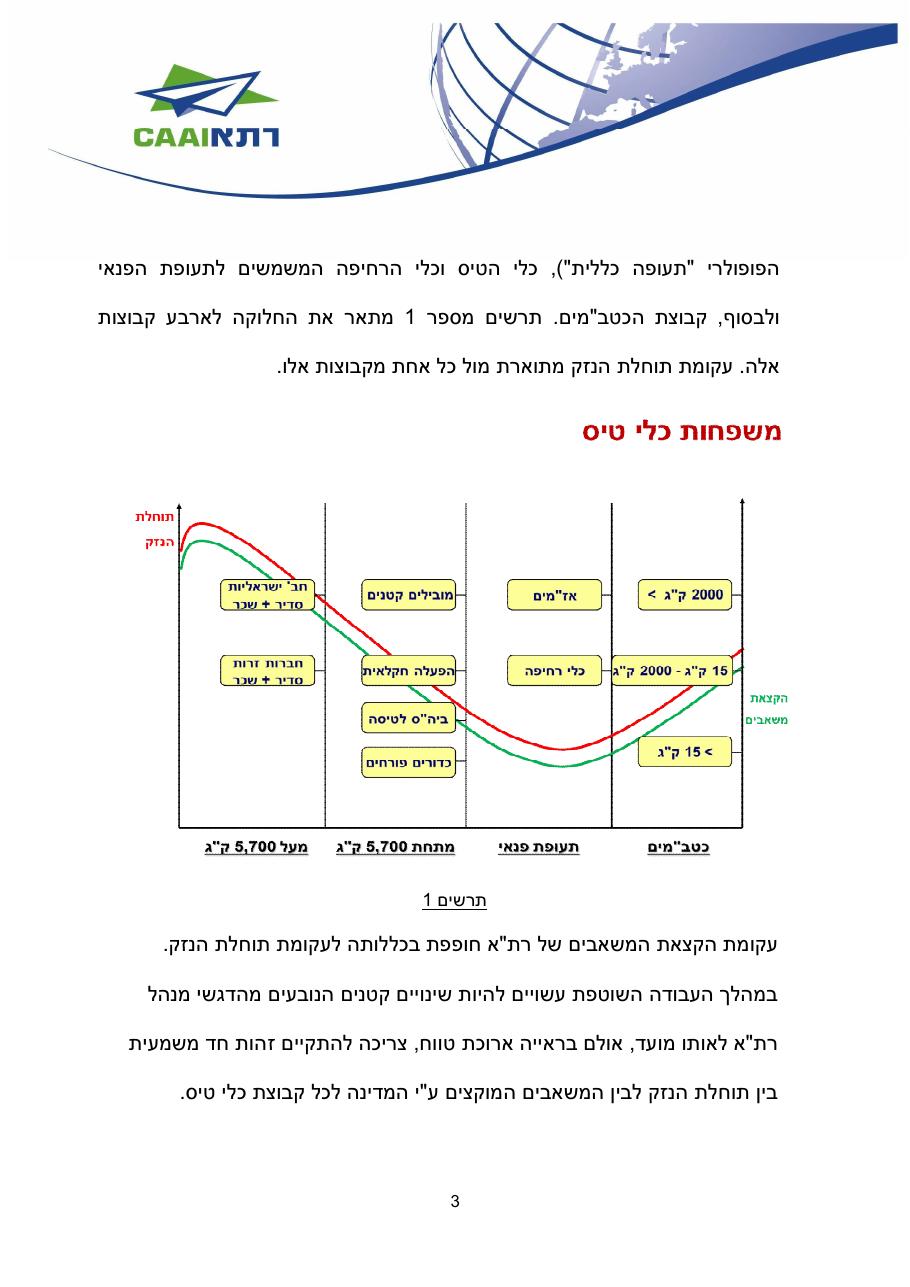 http://www.aopa.org.il/wp-content/uploads/2014/04/caa-safety-review-2014.pdf – עמוד 3