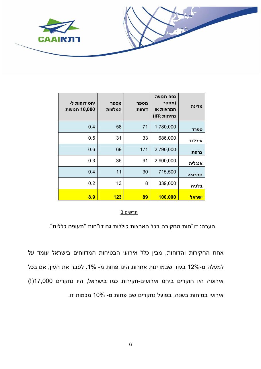 http://www.aopa.org.il/wp-content/uploads/2014/04/caa-safety-review-2014.pdf – עמוד 6