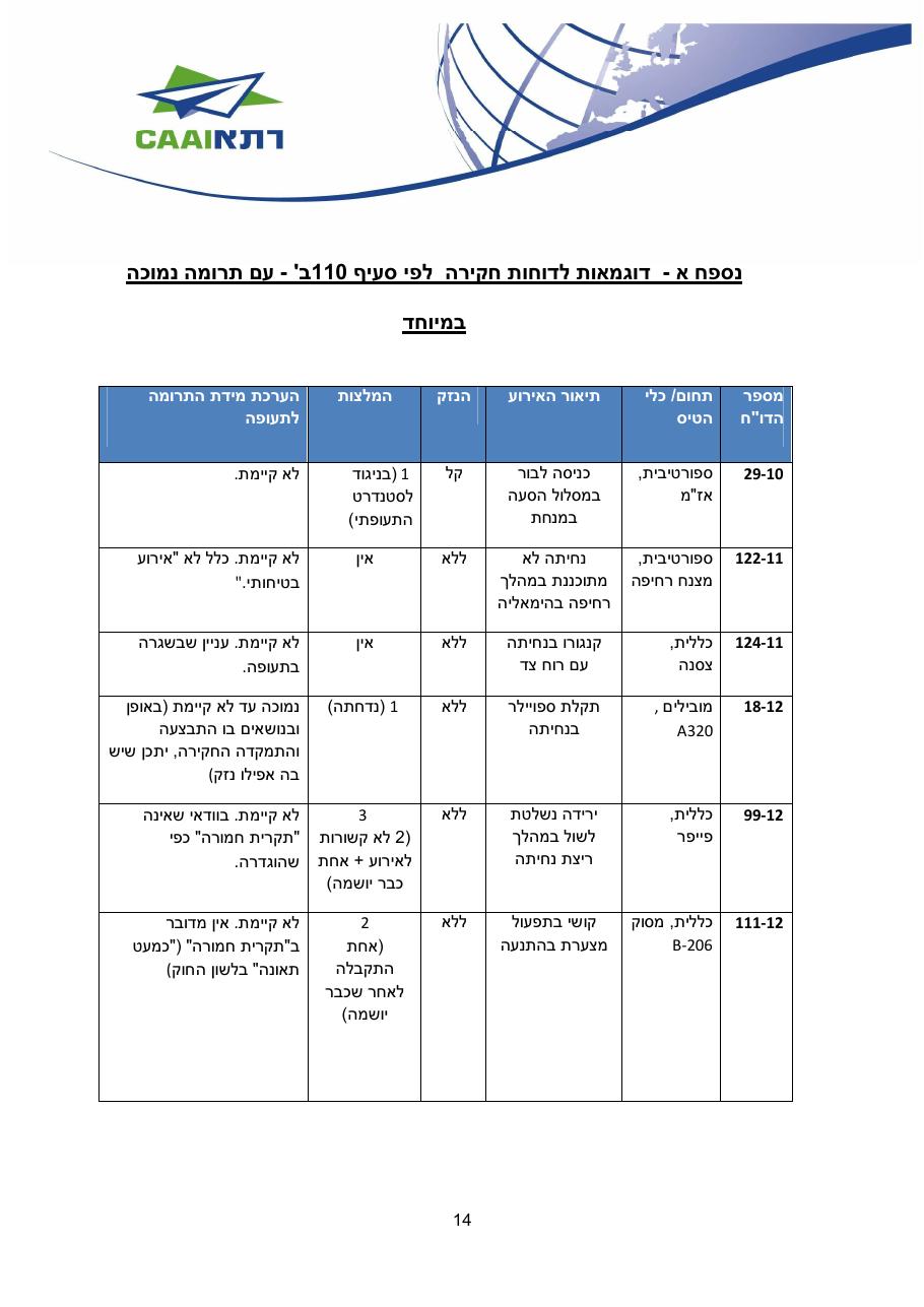 http://www.aopa.org.il/wp-content/uploads/2014/04/caa-safety-review-2014.pdf – עמוד 14