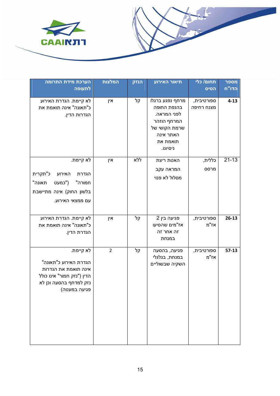 http://www.aopa.org.il/wp-content/uploads/2014/04/caa-safety-review-2014.pdf – עמוד 15