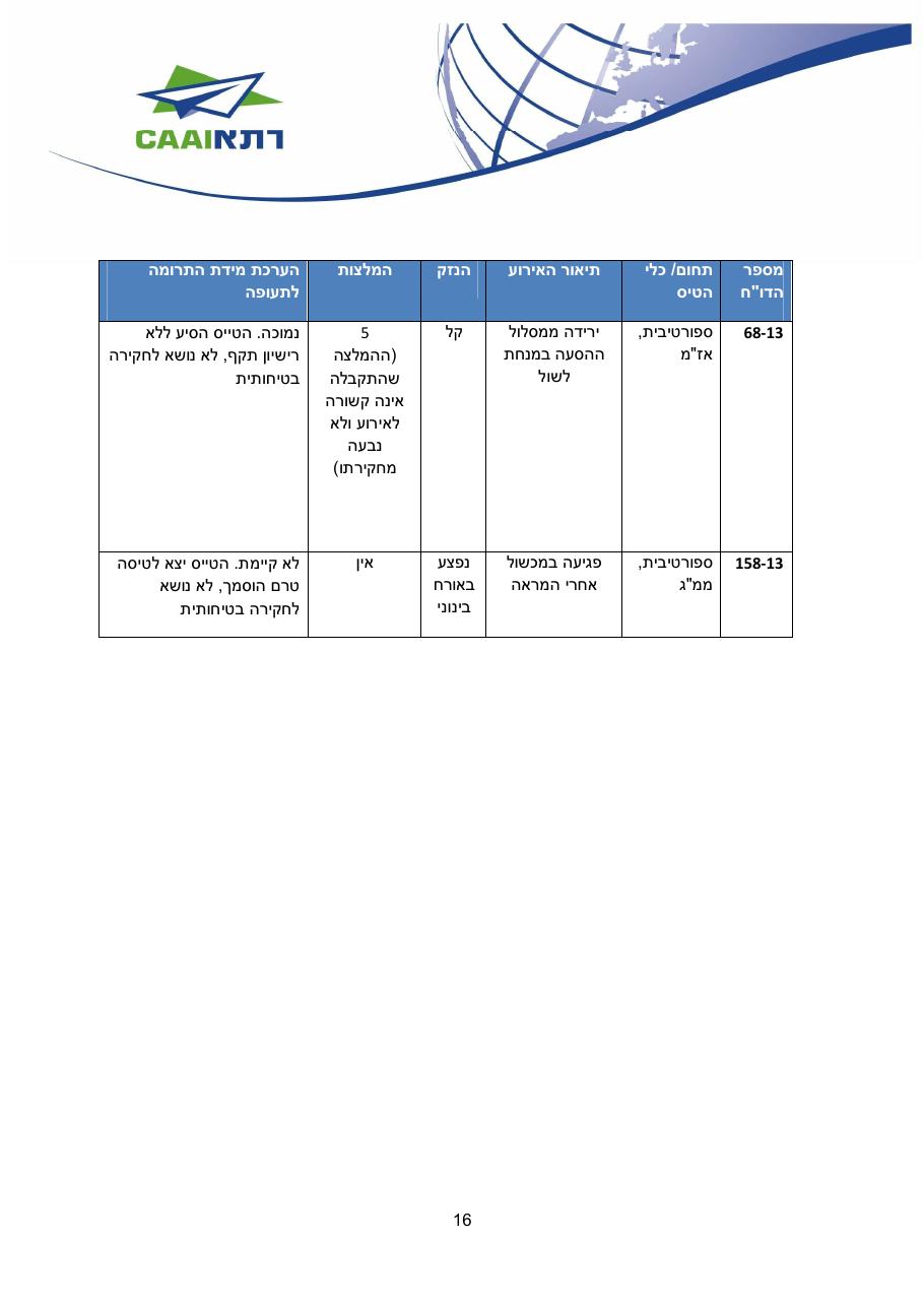 http://www.aopa.org.il/wp-content/uploads/2014/04/caa-safety-review-2014.pdf – עמוד 16