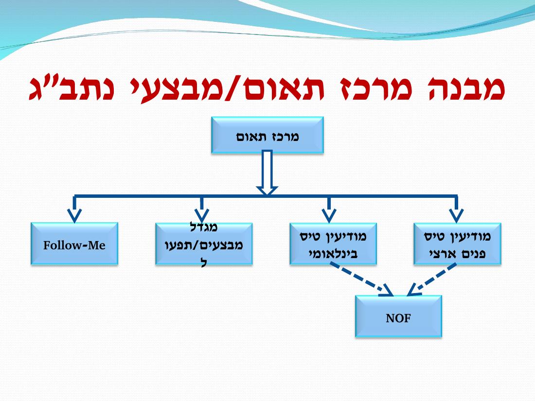 למצגת – עמוד 4
