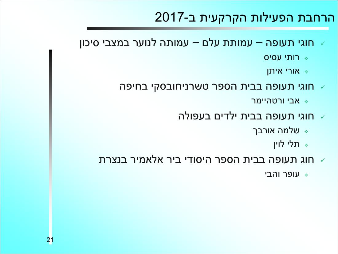 קישור למצגת המסכמת את הפעילות – עמוד 21