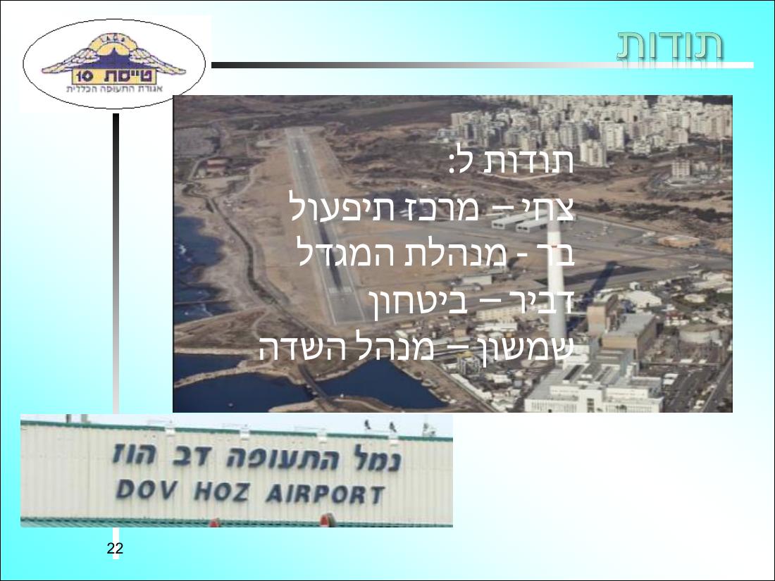 קישור למצגת המסכמת את הפעילות – עמוד 22