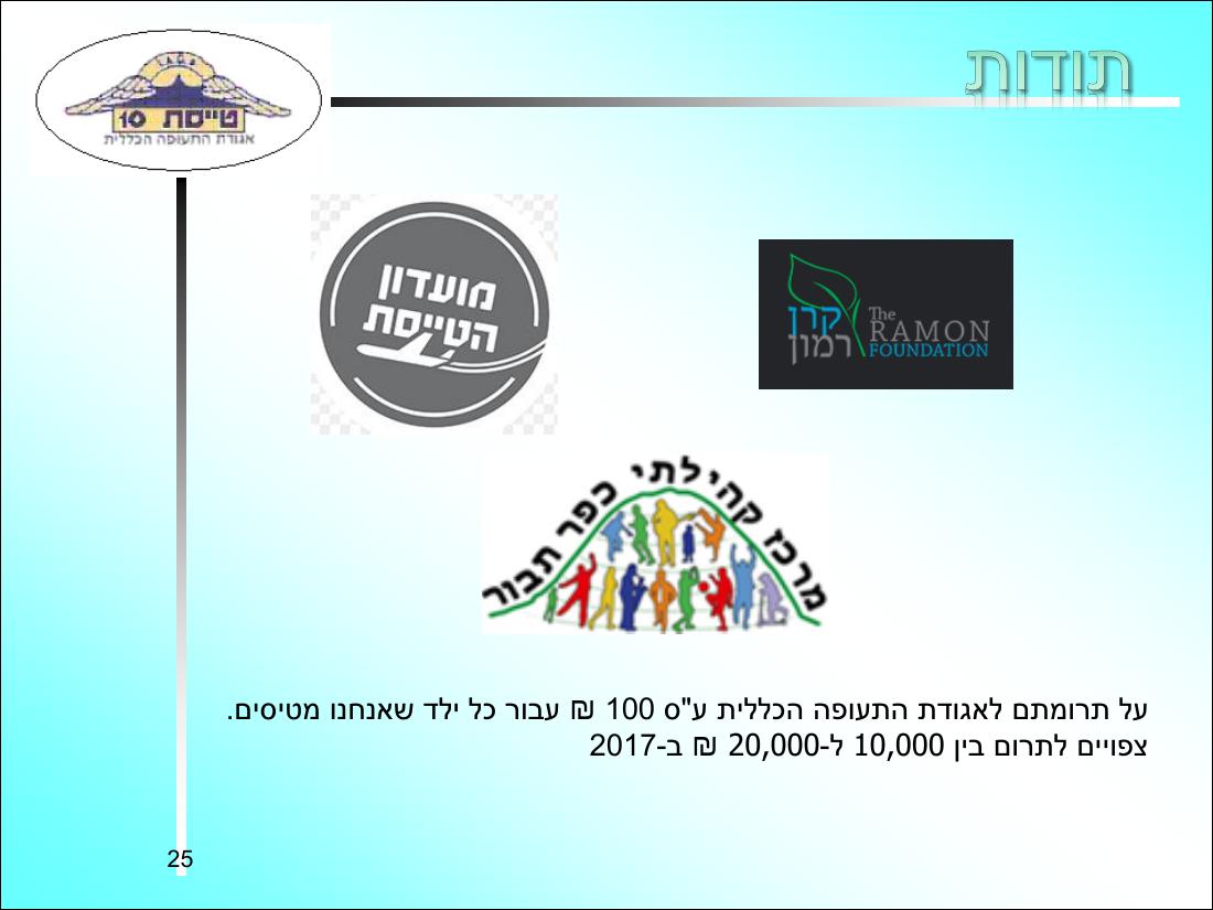 קישור למצגת המסכמת את הפעילות – עמוד 25