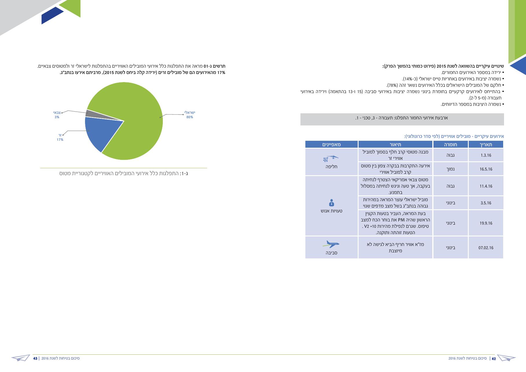 caa safety pic 2016 – עמוד 22