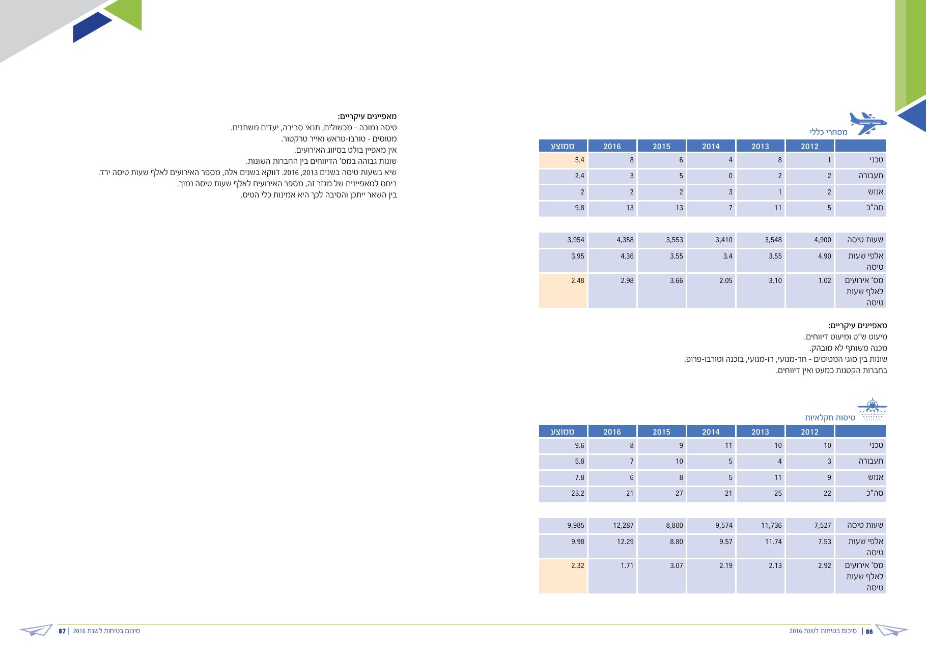 caa safety pic 2016 – עמוד 44