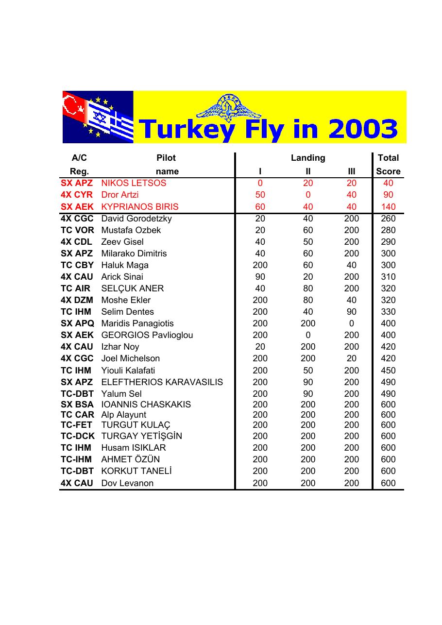 An Excel file with participant’s names & aircrafts and scores is attached. – עמוד 5