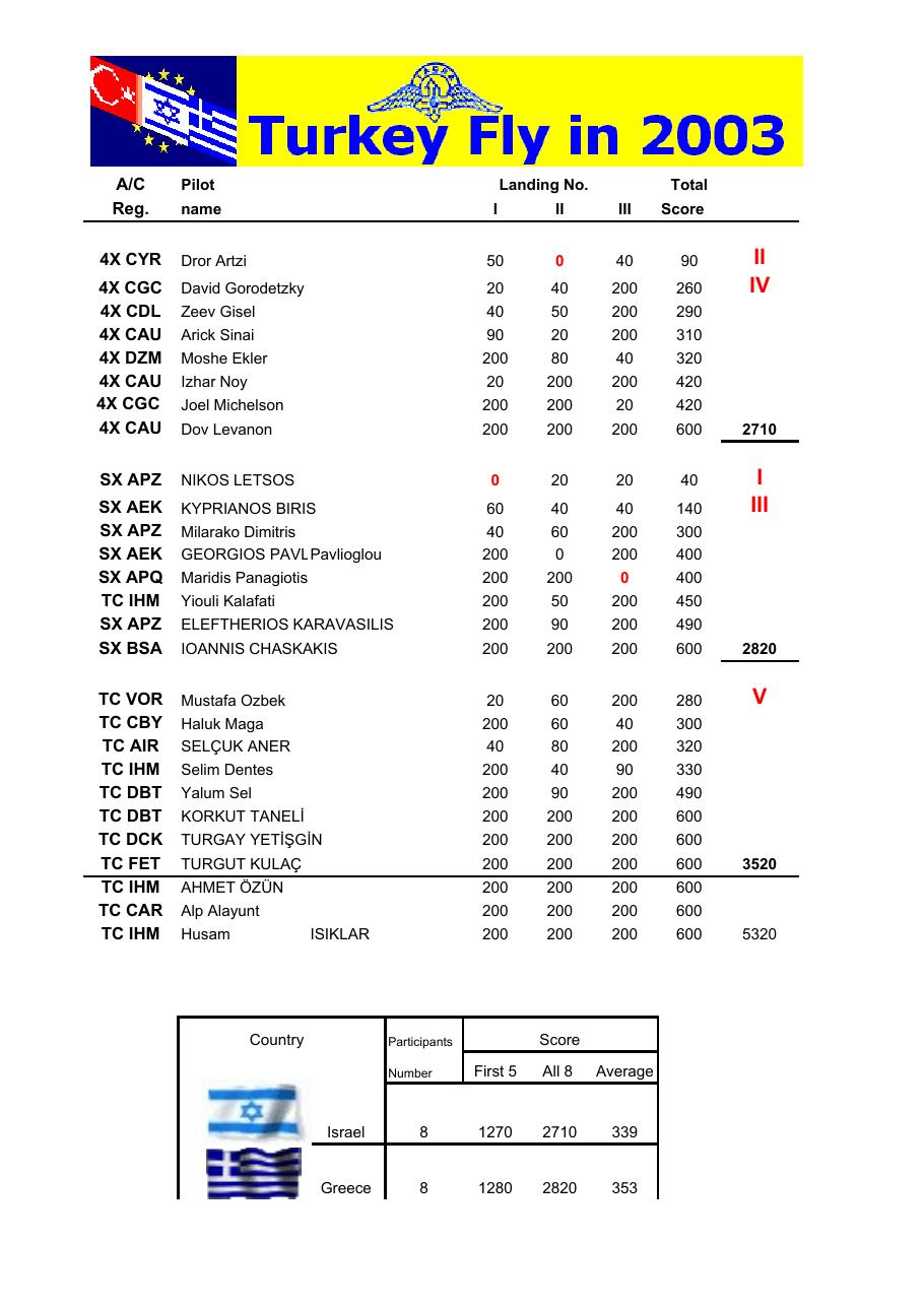 An Excel file with participant’s names & aircrafts and scores is attached. – עמוד 7