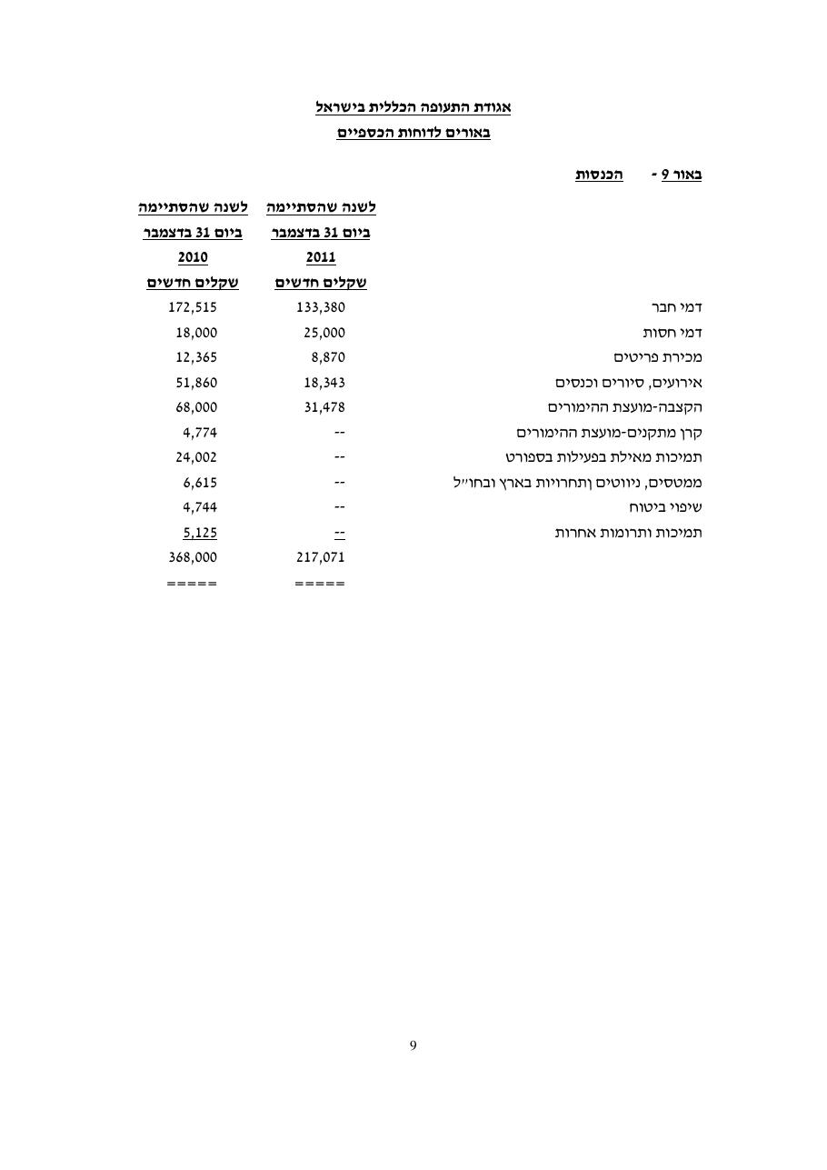 מאזן 2011 – עמוד 11