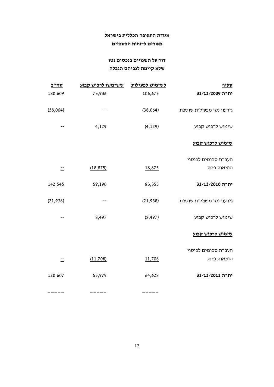 מאזן 2011 – עמוד 14