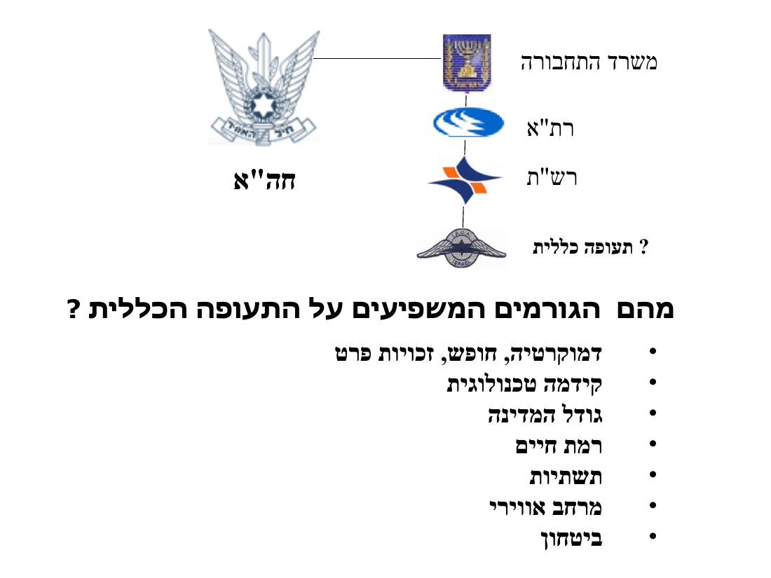המצגת שהציג יו"ר האגודה בכנס השנתי הראשון לבטיחות ומגמות בתעופה הכללית – עמוד 3