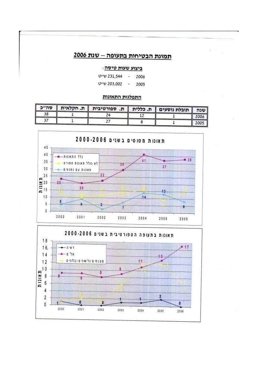 סטטיסטיקת תאונות 2006 – עמוד 3