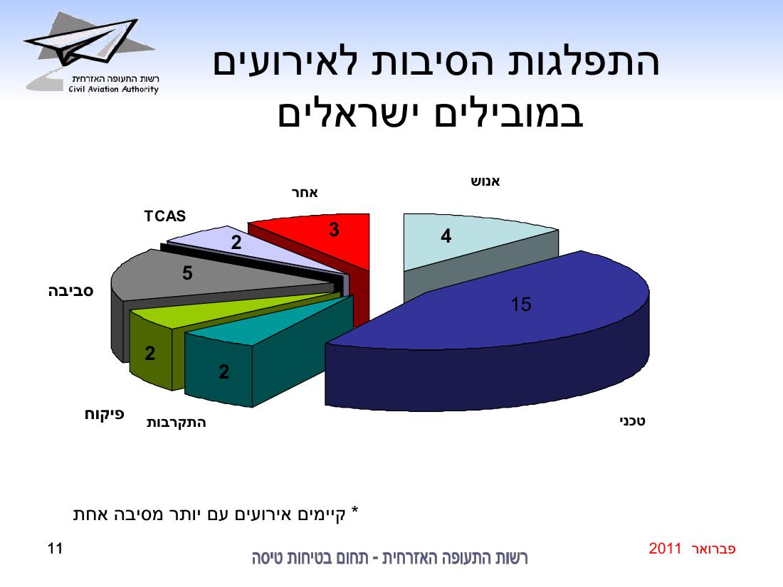 סיכום בטיחות פברואר 2011 – עמוד 11