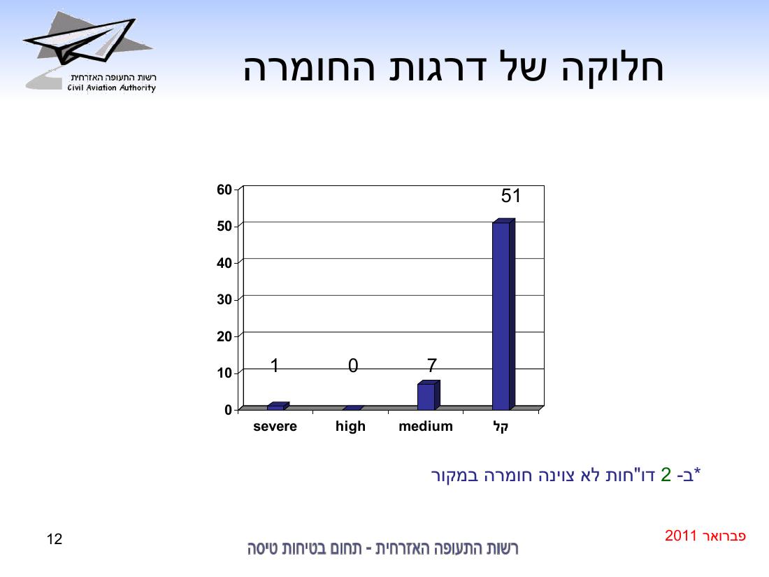 סיכום בטיחות פברואר 2011 – עמוד 12
