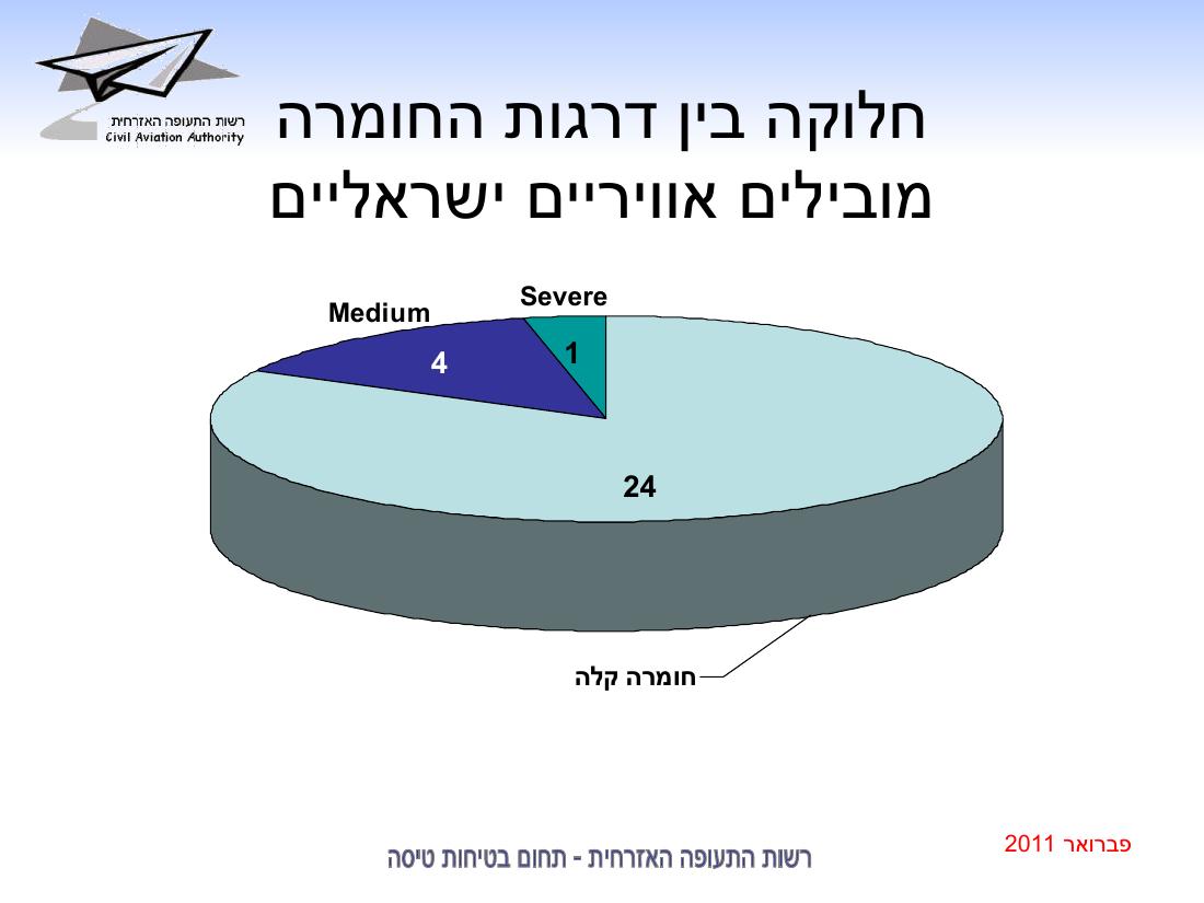 סיכום בטיחות פברואר 2011 – עמוד 13