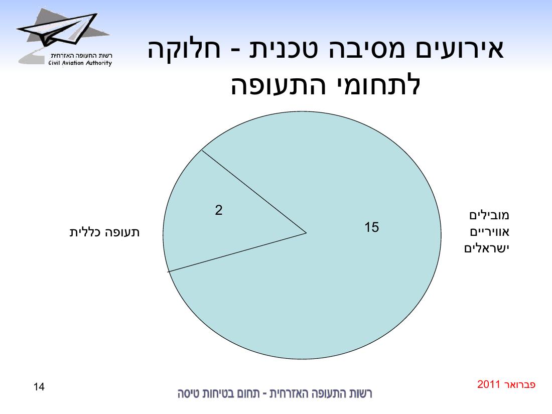 סיכום בטיחות פברואר 2011 – עמוד 14