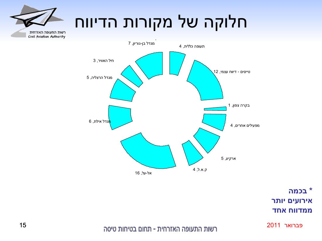 סיכום בטיחות פברואר 2011 – עמוד 15