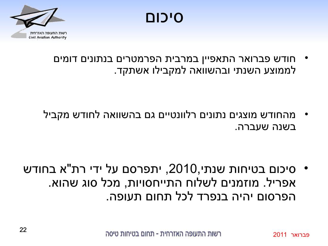 סיכום בטיחות פברואר 2011 – עמוד 22