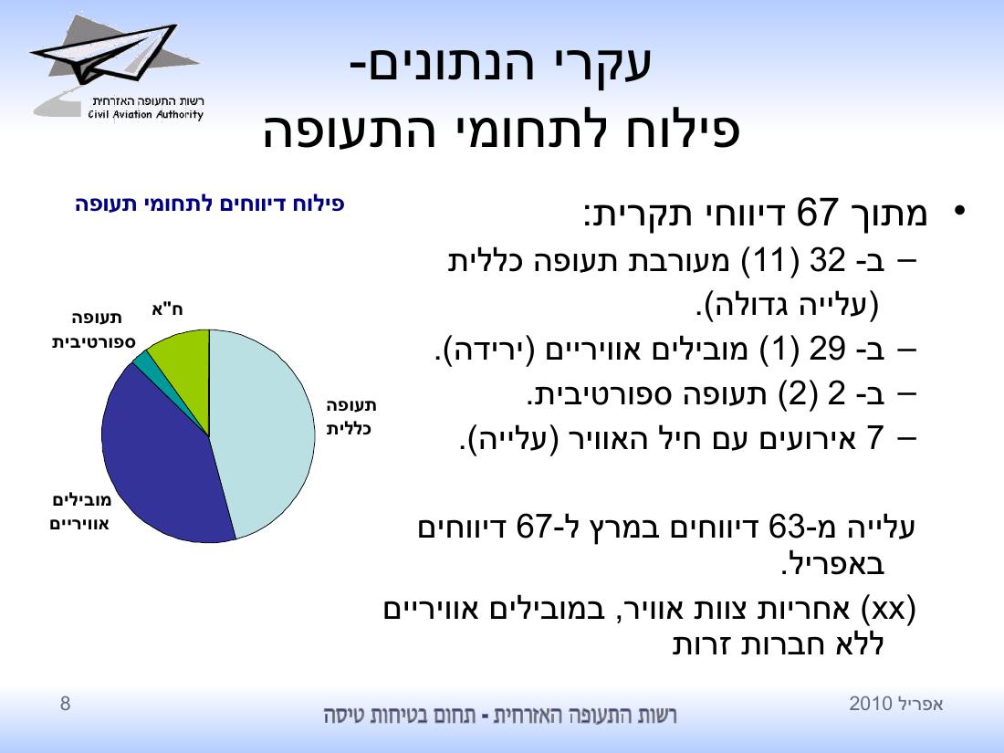 סיכום בטיחות לחודש אפריל 2010 - רת"א – עמוד 8