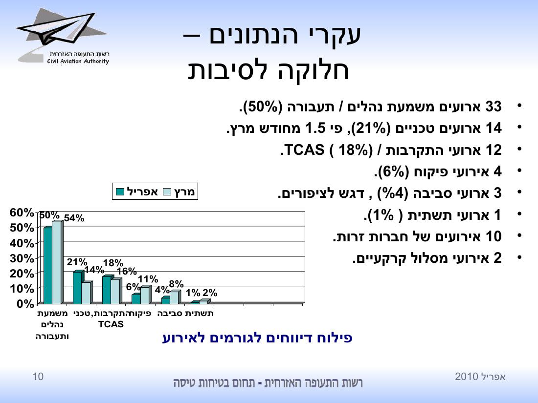 סיכום בטיחות לחודש אפריל 2010 - רת"א – עמוד 10