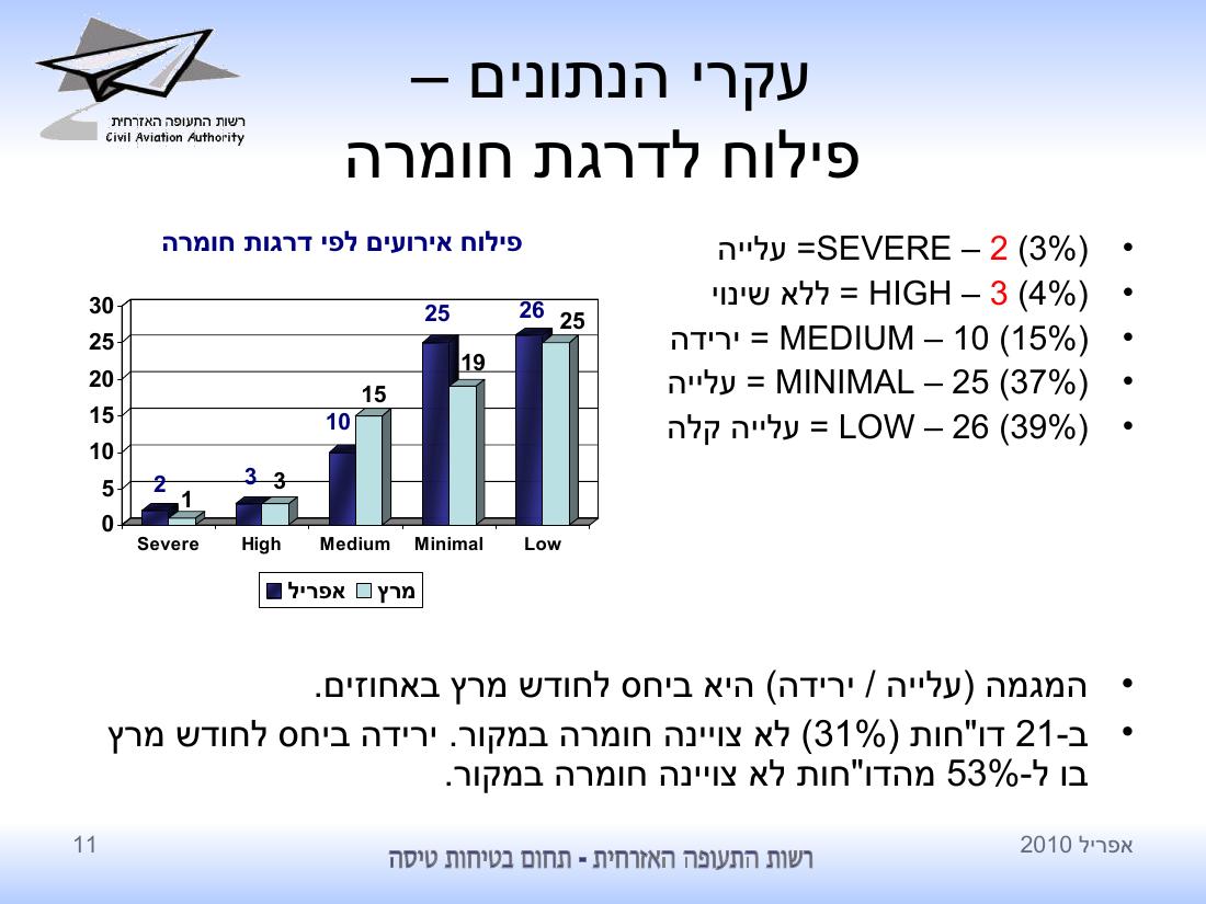 סיכום בטיחות לחודש אפריל 2010 - רת"א – עמוד 11