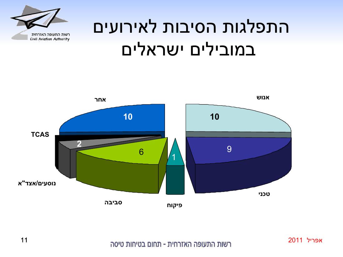 סיכום בטיחות אפריל 2011 – עמוד 11