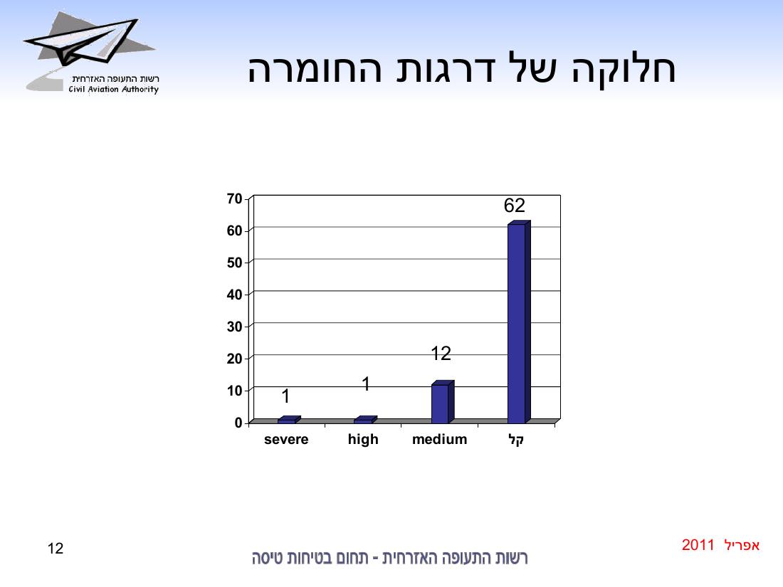סיכום בטיחות אפריל 2011 – עמוד 12