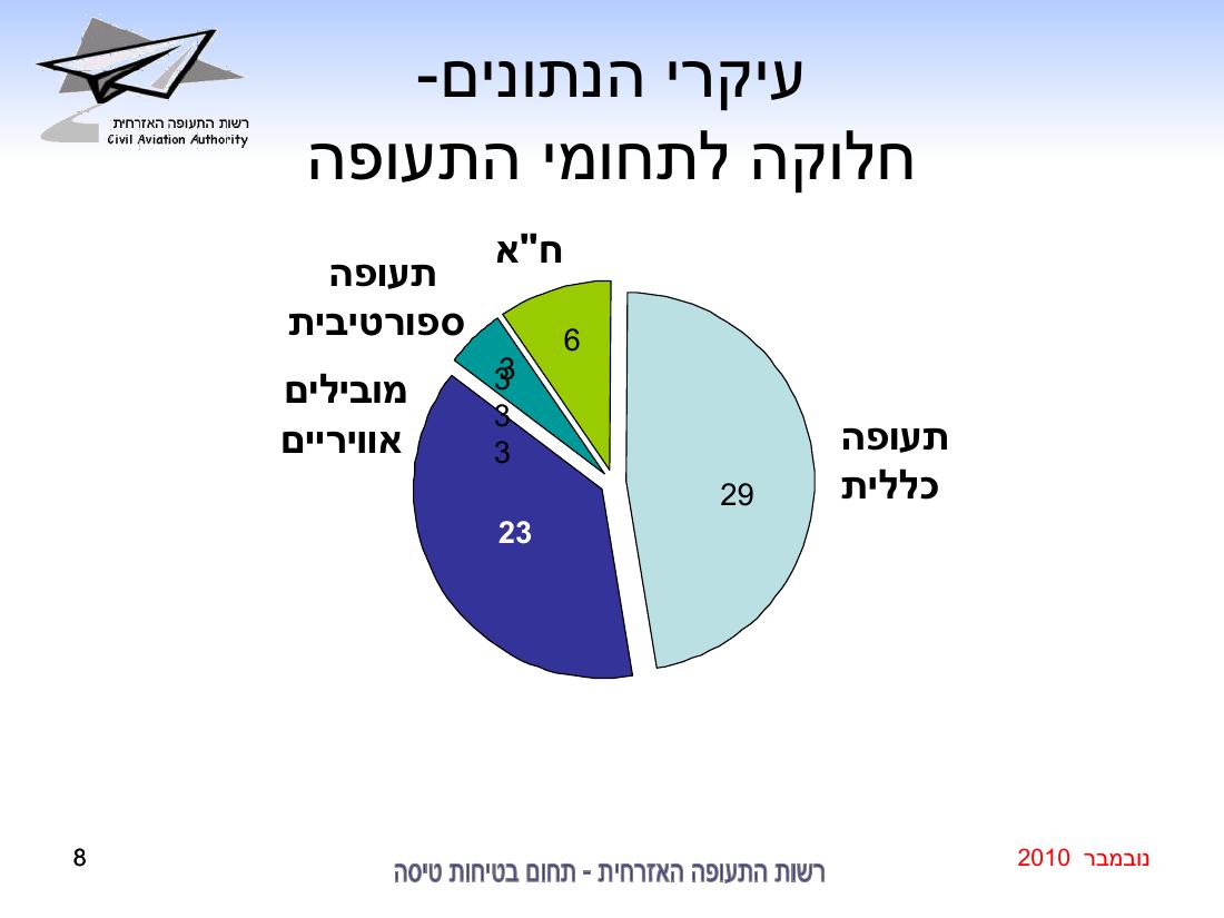 סיכום בטיחות נובמבר 2010 – עמוד 8