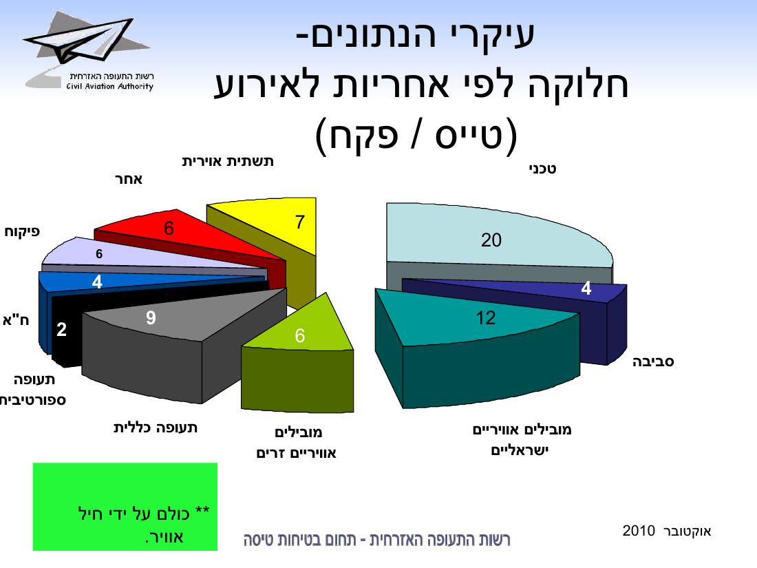 סיכום בטיחות נובמבר 2010 – עמוד 9