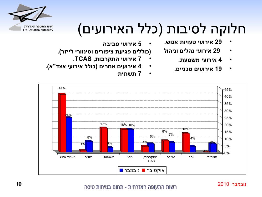 סיכום בטיחות נובמבר 2010 – עמוד 10