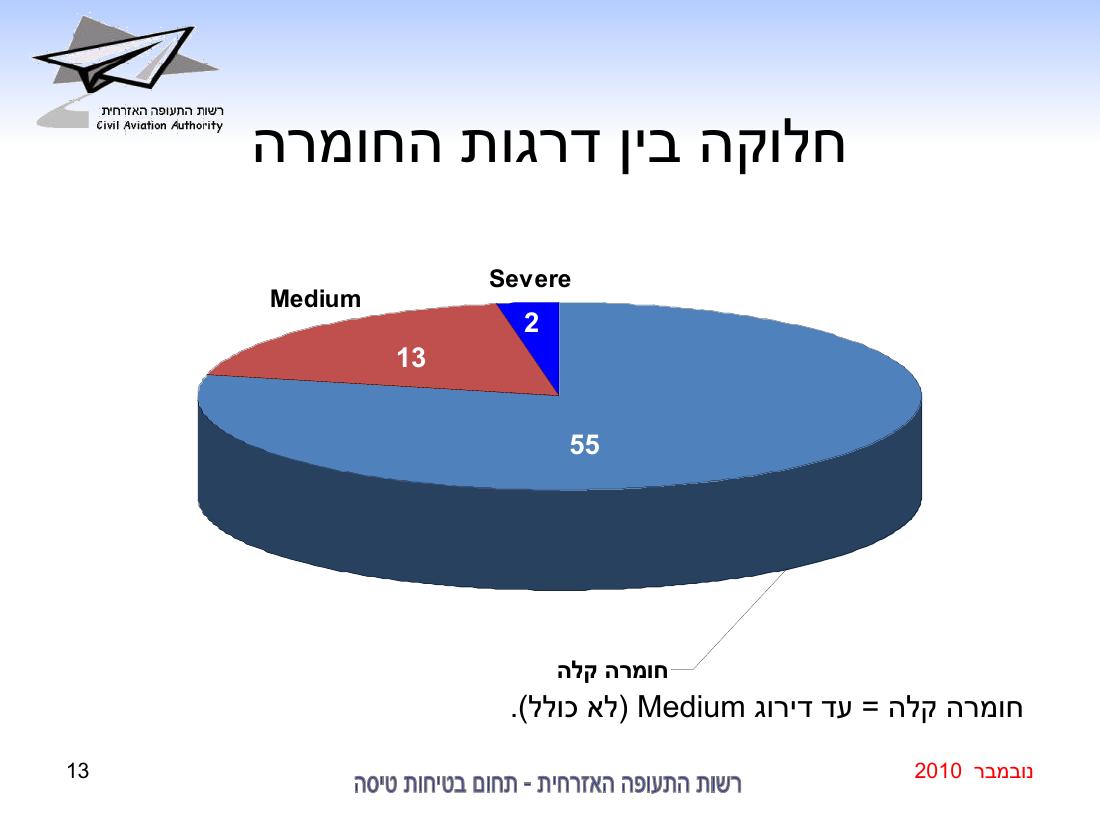 סיכום בטיחות נובמבר 2010 – עמוד 13