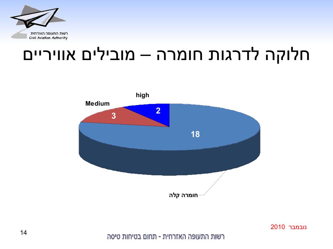 סיכום בטיחות נובמבר 2010 – עמוד 14