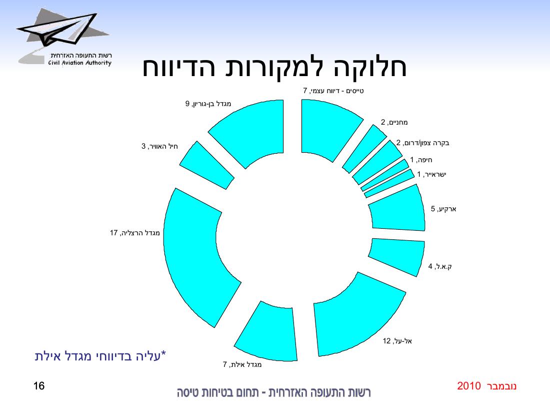 סיכום בטיחות נובמבר 2010 – עמוד 16