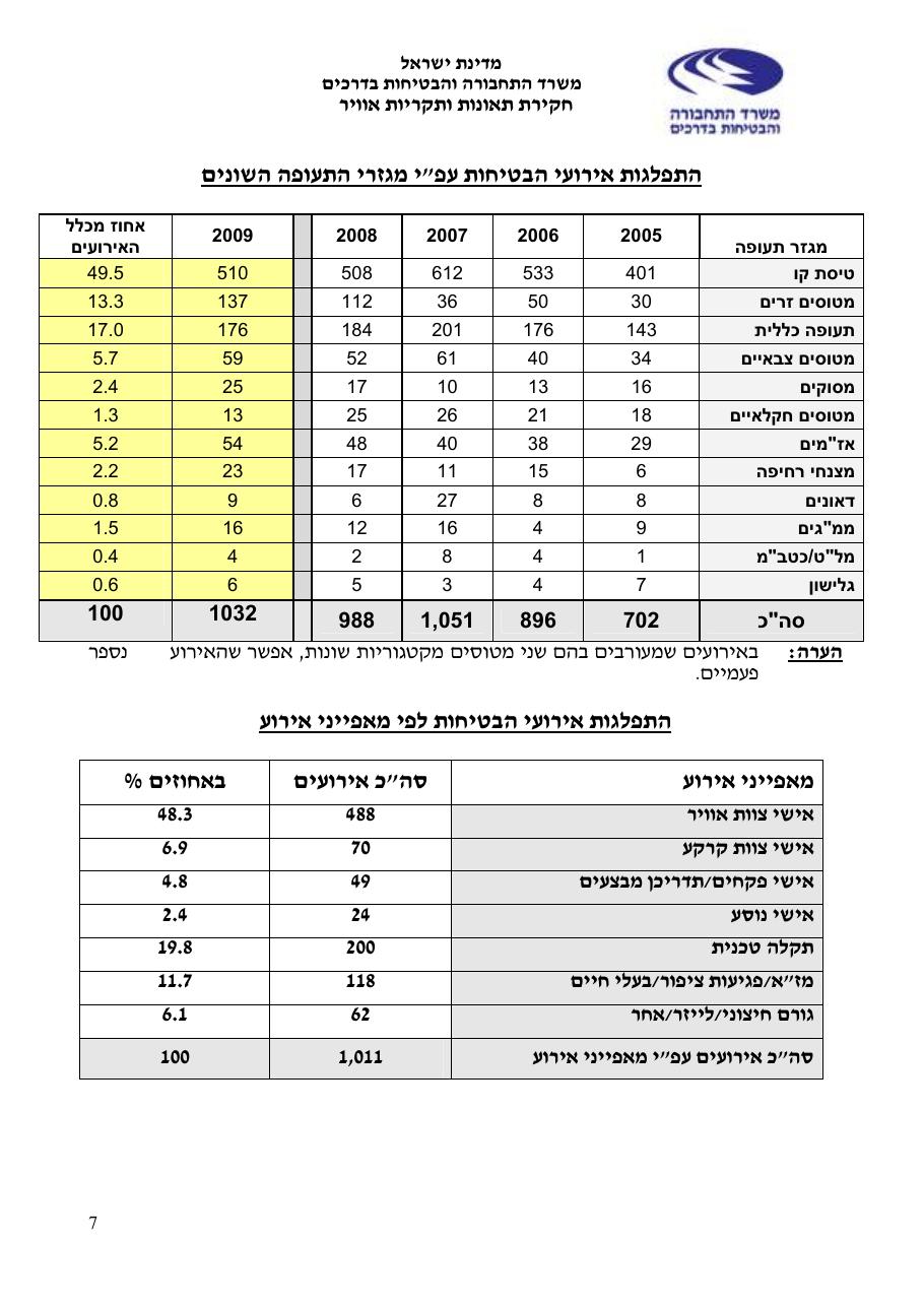 סקירת תאונות ותקריות בטיחות בתעופה האזרחית 2009 – עמוד 7