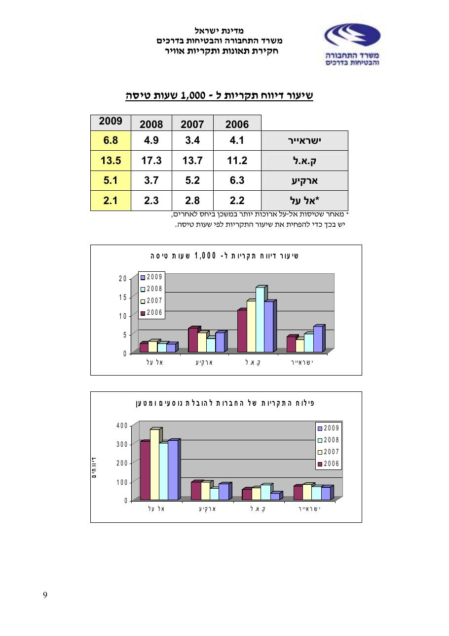 סקירת תאונות ותקריות בטיחות בתעופה האזרחית 2009 – עמוד 9