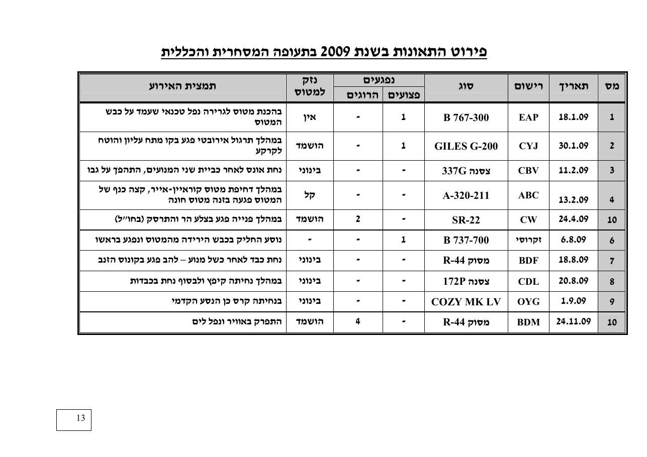 סקירת תאונות ותקריות בטיחות בתעופה האזרחית 2009 – עמוד 13