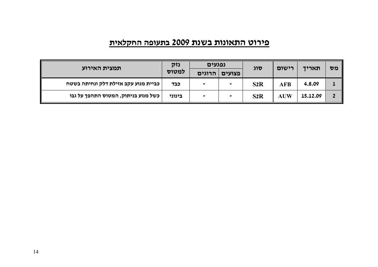 סקירת תאונות ותקריות בטיחות בתעופה האזרחית 2009 – עמוד 14