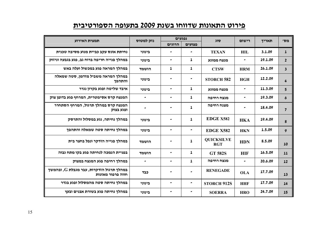 סקירת תאונות ותקריות בטיחות בתעופה האזרחית 2009 – עמוד 15